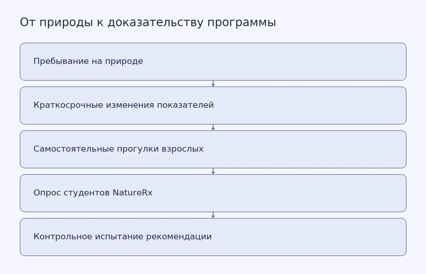 Схема показывает, что исследования реакции на природу и положительные ответы участников опроса сами по себе не доказывают эффект врачебной рекомендации.