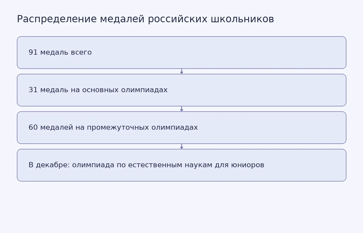 Схема показывает общее число медалей российских школьников, их распределение по уровню международных олимпиад и турнир, который завершит сезон 2026 года.