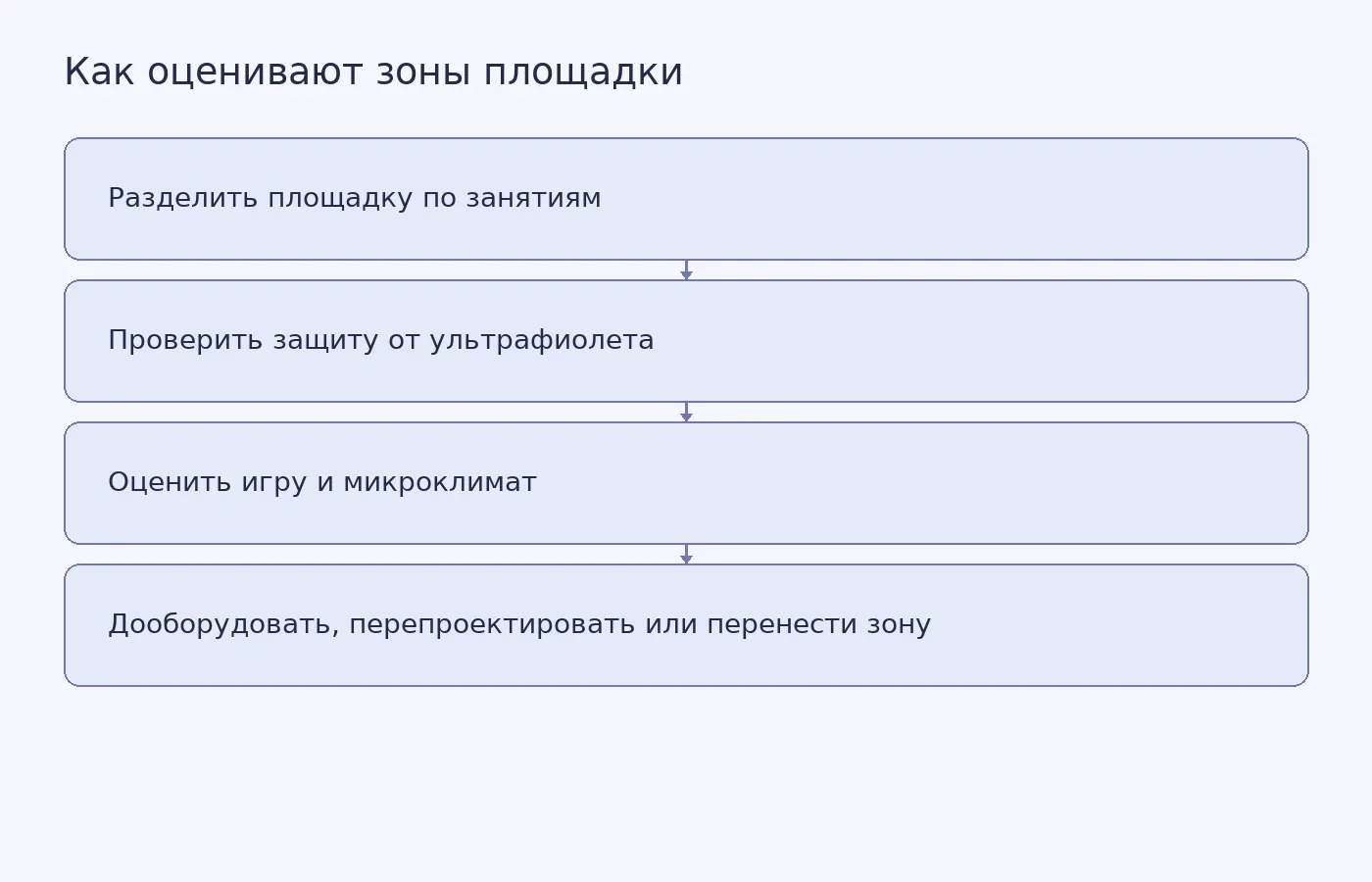 Схема показывает последовательность оценки зон школьной площадки по защите от ультрафиолета, возможностям игры и микроклимату