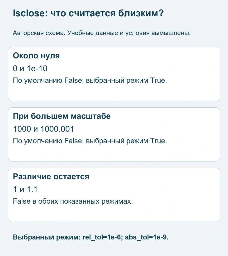 math.isclose около нуля: зачем задавать абсолютный допуск
