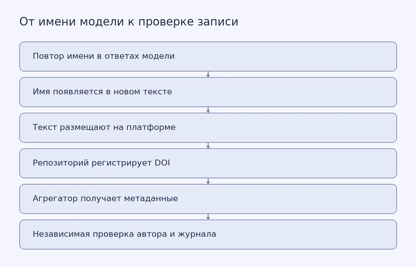 Концептуальная схема возможного пути от повторяющегося имени в ответе языковой модели к научной записи с DOI и последующей проверке её происхождения.
