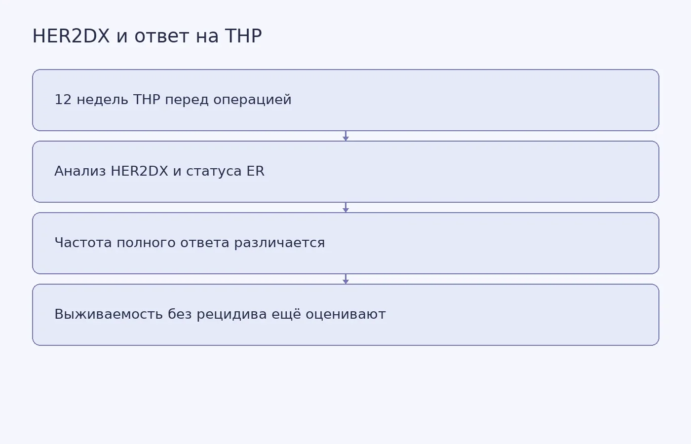 Схема показывает связь показателя HER2DX и статуса рецепторов эстрогена с полным ответом после THP, а также то, что долгосрочные результаты исследования ещё не установлены.