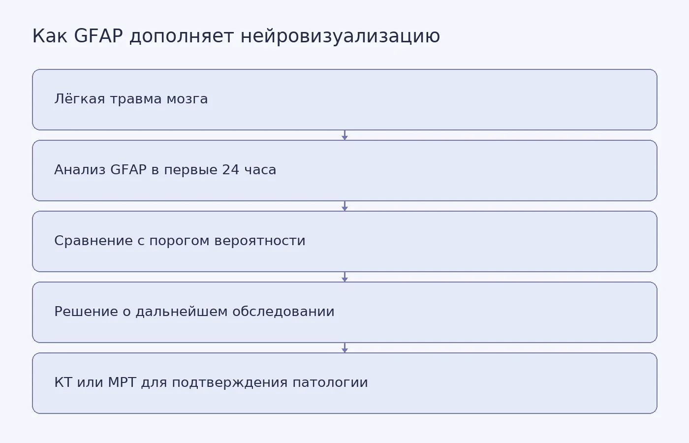 Схема показывает, как анализ GFAP после лёгкой черепно-мозговой травмы может помочь оценить вероятность внутричерепной патологии и выбрать дальнейшее обследование, не заменяя КТ или МРТ.