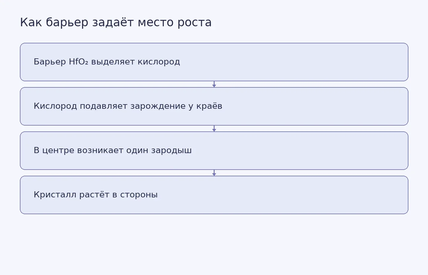 Схема показывает, как кислород от окружающего область барьера подавляет появление зародышей у края узора, оставляя возможность роста в центре.
