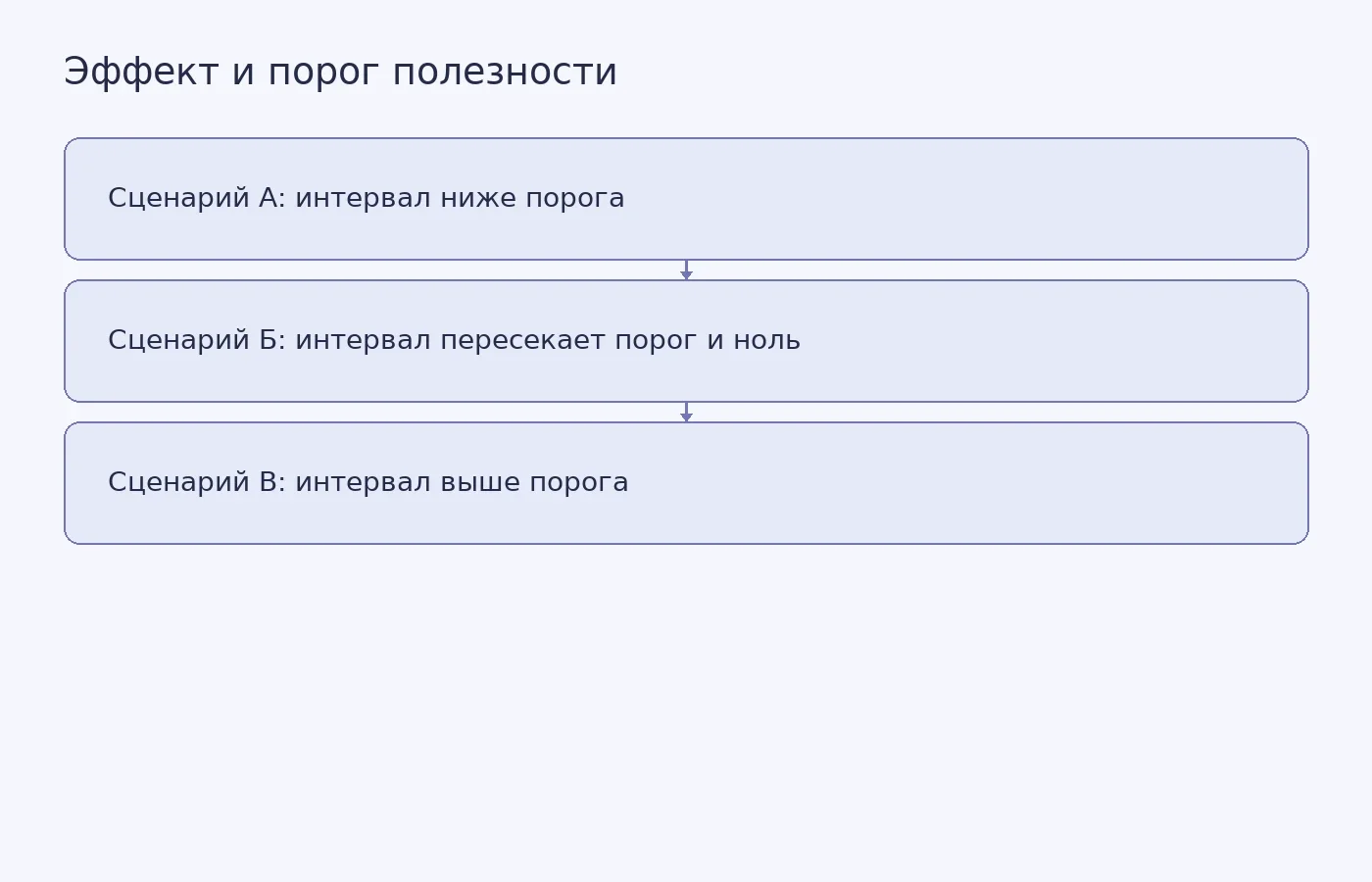 Концептуальная схема сопоставления интервалов трёх условных эффектов с нулём и порогом полезности; это не график реальных данных.