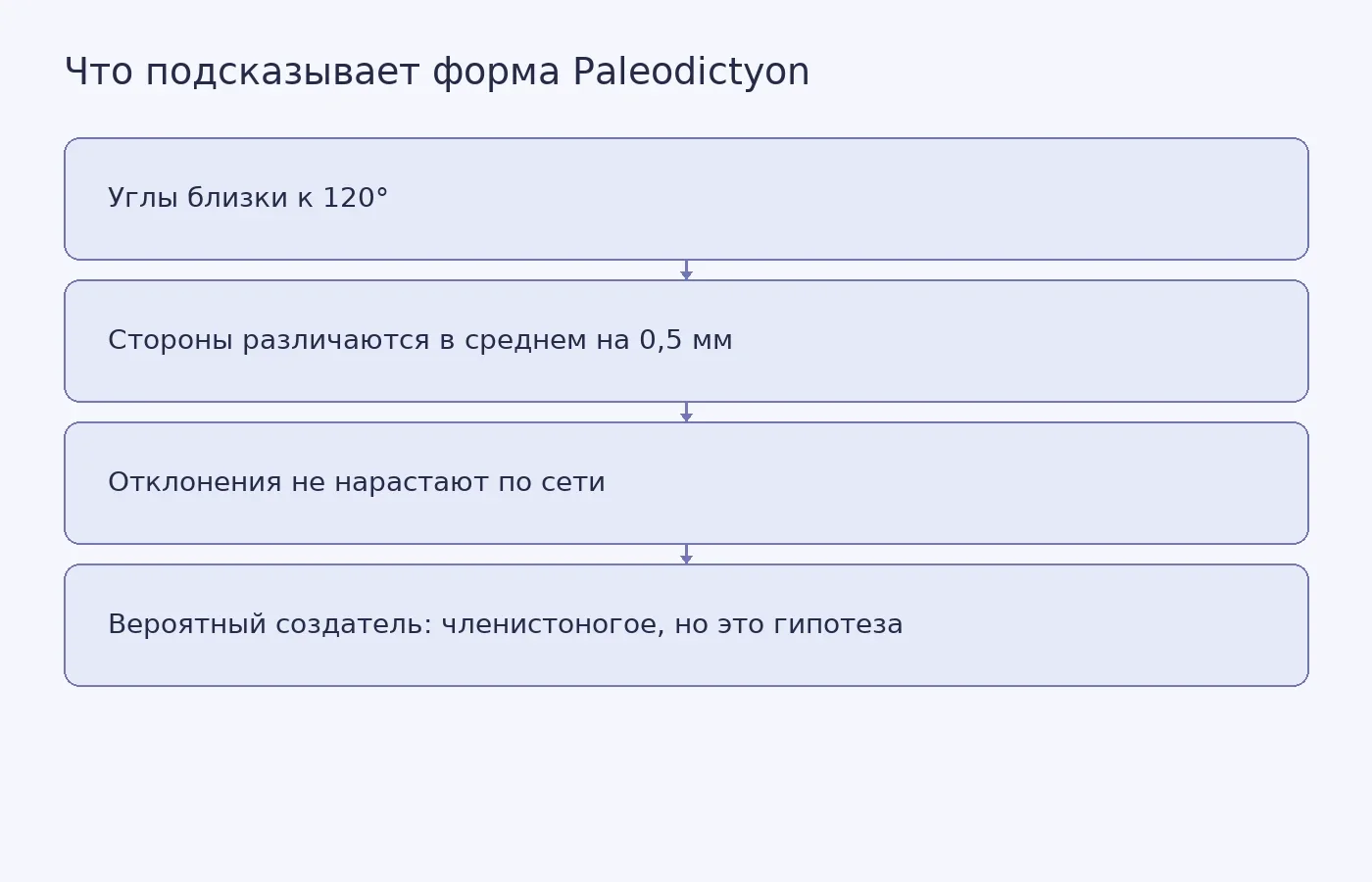 Схема показывает, как точность шестигранных ходов и отсутствие нарастающих отклонений поддерживают, но не доказывают версию о создателе-членистоногом.
