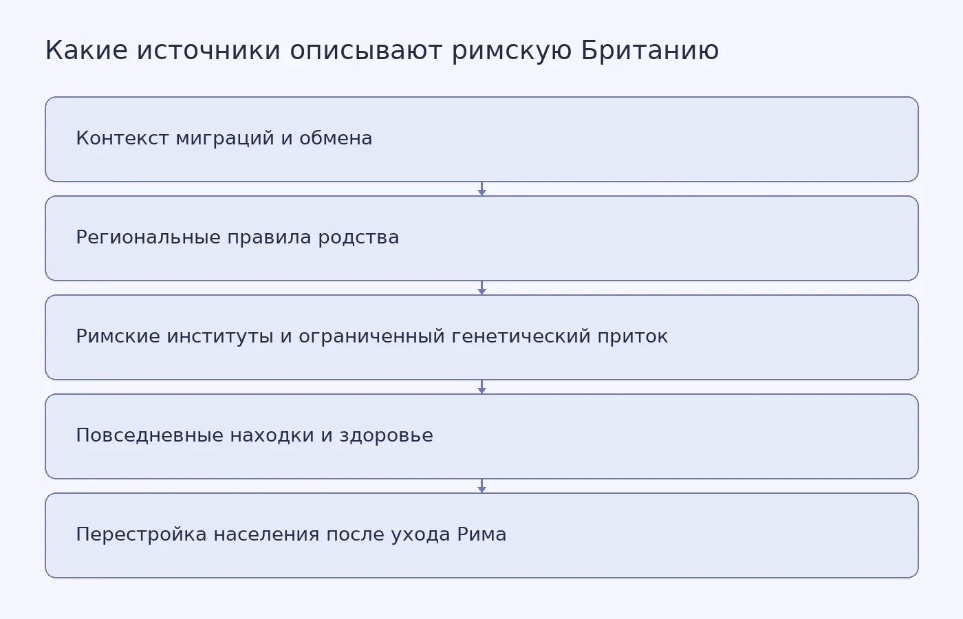 Схема показывает, как генетические, археологические и исторические свидетельства соединяются в многоуровневую историю римской Британии, не сводимую к завоеванию и сопротивлению.