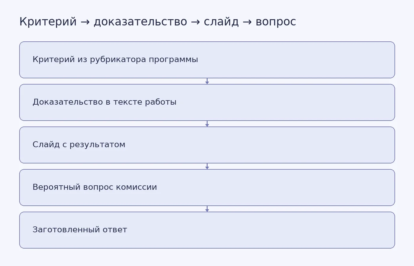 Схема связывает критерий оценки из программы с доказательством в тексте, слайдом, вероятным вопросом и заготовленным ответом