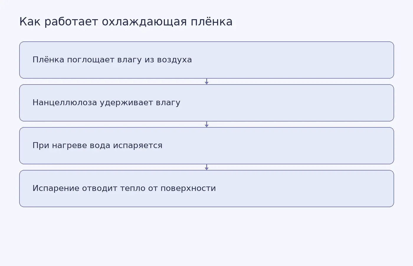 Концептуальная схема показывает, как плёнка поглощает влагу из воздуха, удерживает её и охлаждает поверхность устройства при испарении.