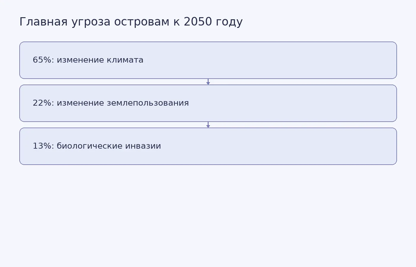 Доли островных экосистем, для которых к 2050 году прогнозируется преобладание каждой из трёх угроз.