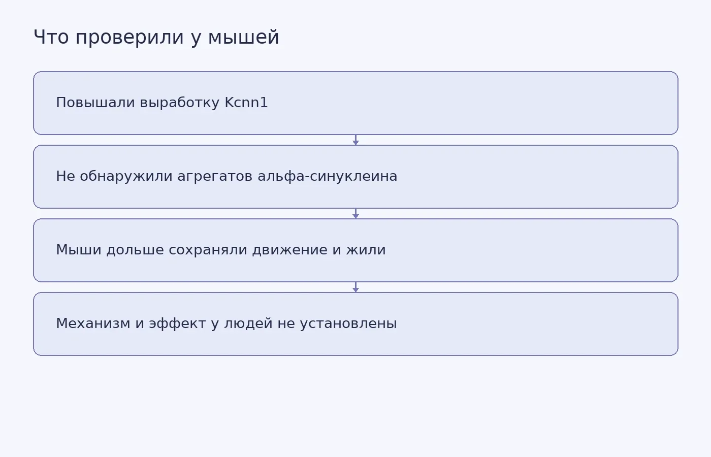 Схема показывает результат опыта со сверхэкспрессией Kcnn1 у мышей и подчёркивает, что механизм защиты и применимость к людям пока неизвестны.