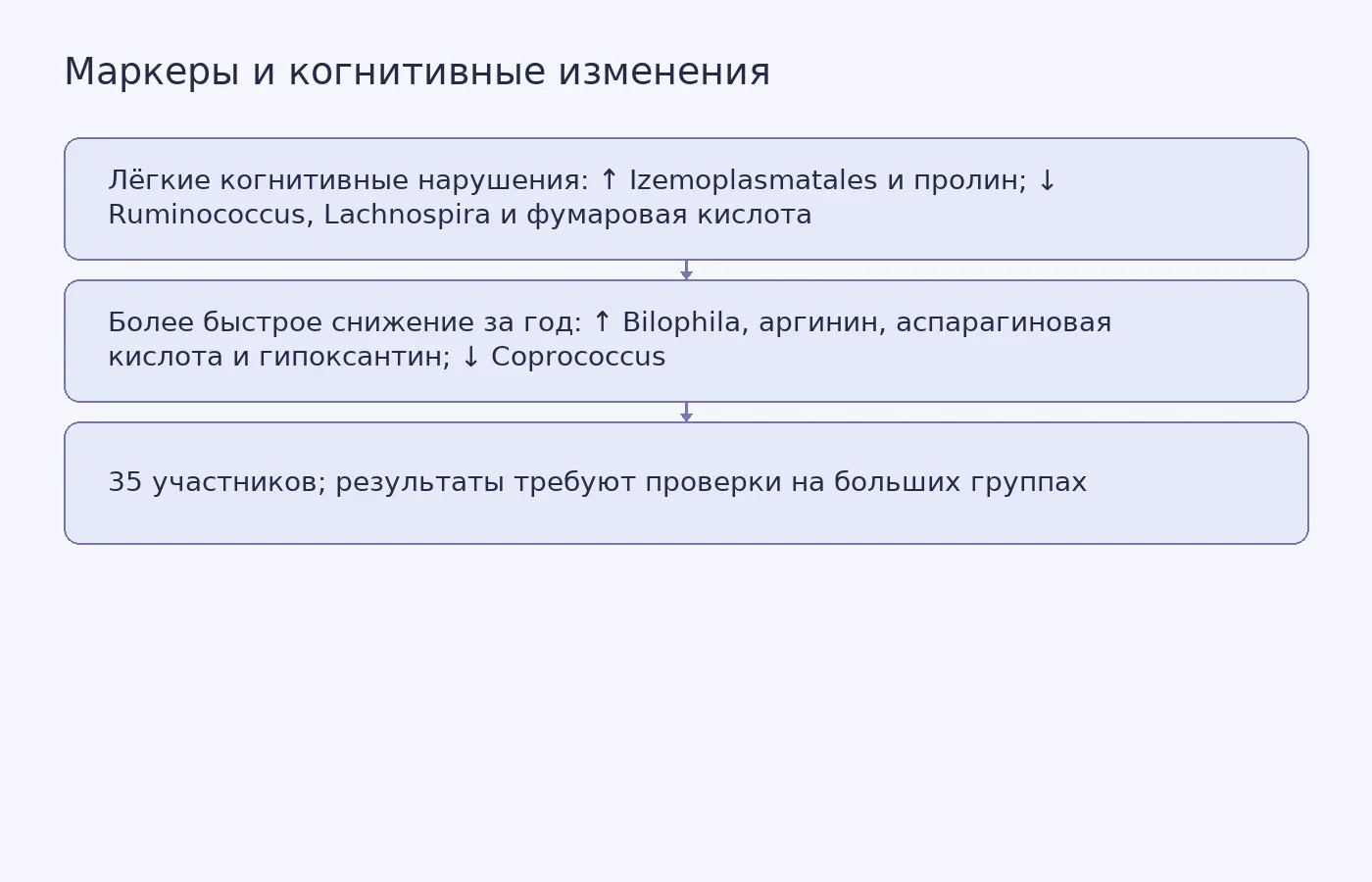 Схема показывает, какие бактериальные и химические признаки связали с лёгкими когнитивными нарушениями и более быстрым снижением памяти и мышления, а также ограничение небольшой выборки.