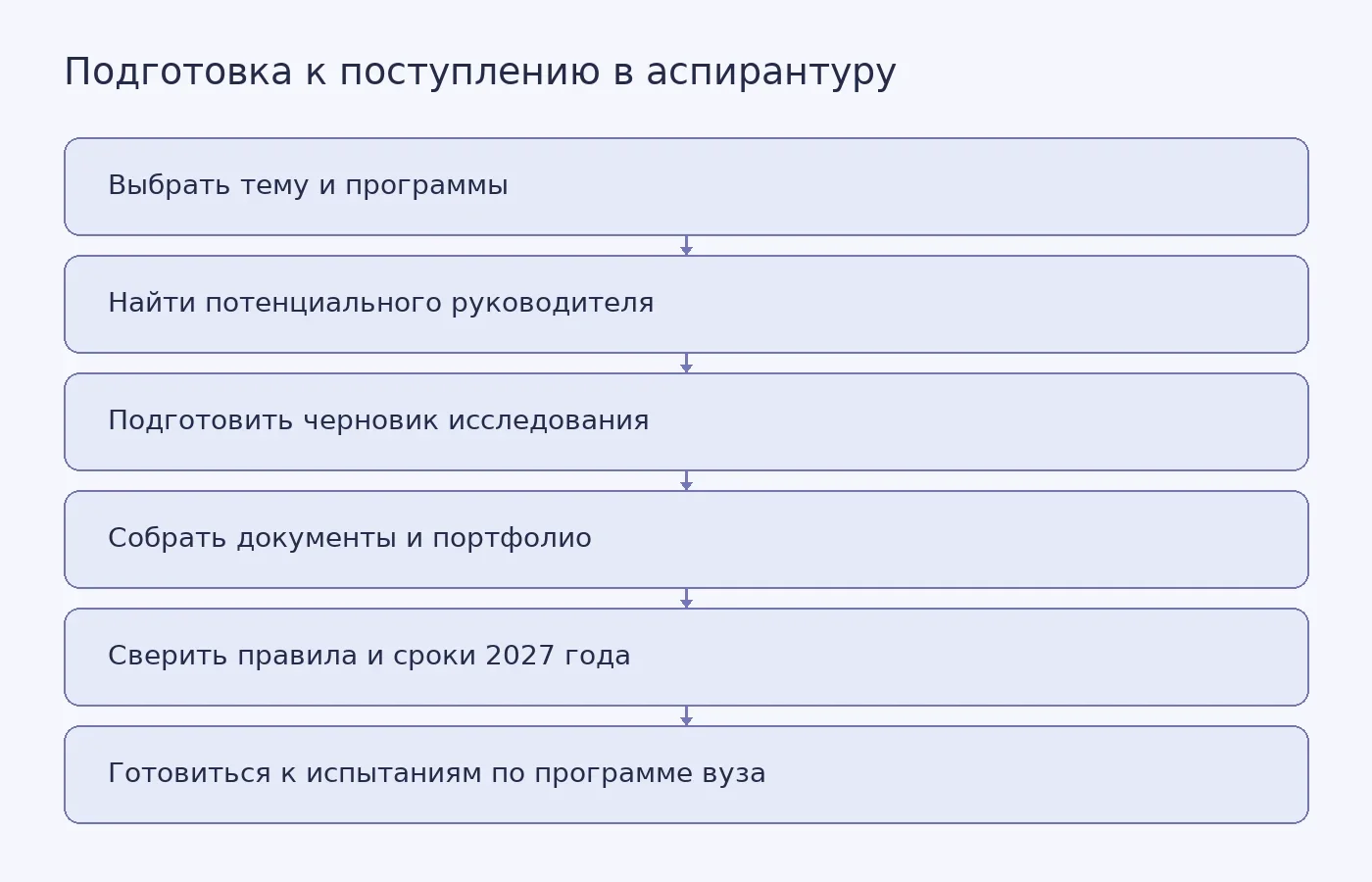 Схема показывает последовательность подготовки к поступлению и отделяет заранее выполнимые шаги от проверки официальных условий кампании 2027 года.