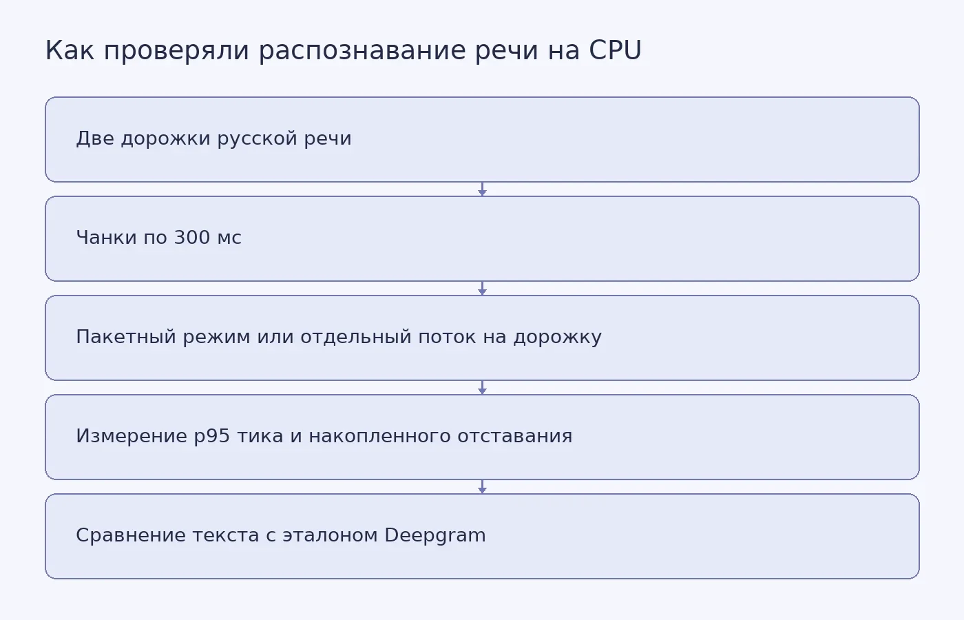 Схема испытания: аудиодорожки проходят потоковую обработку чанками, затем оцениваются задержка и расхождение расшифровки с выходом Deepgram; качество эталона ограничивает вывод.