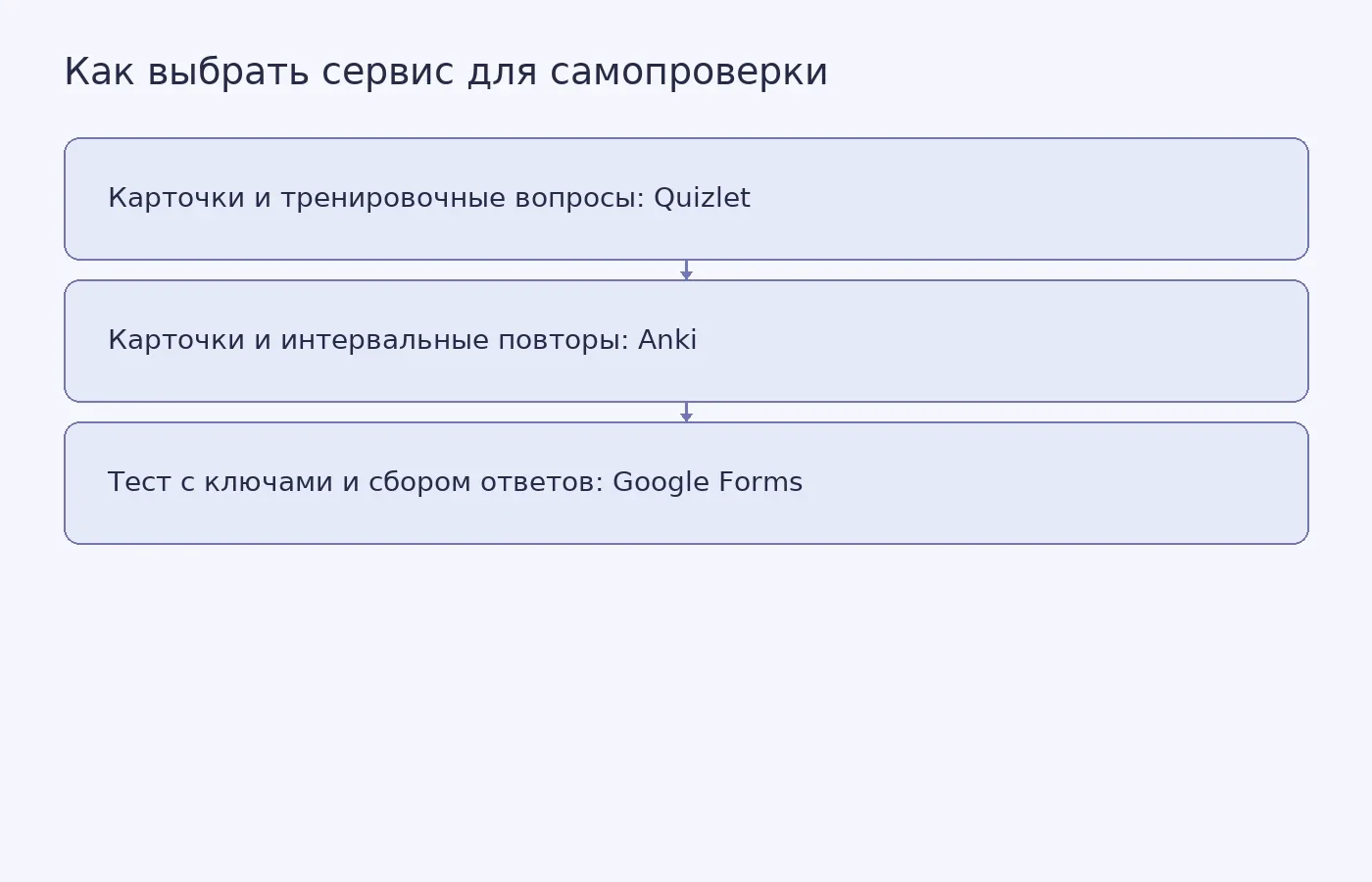 Схема показывает, какой из трёх сервисов выбрать в зависимости от задачи: повторять карточки, закреплять материал по интервалам или создать проверочный тест с ключами ответов.