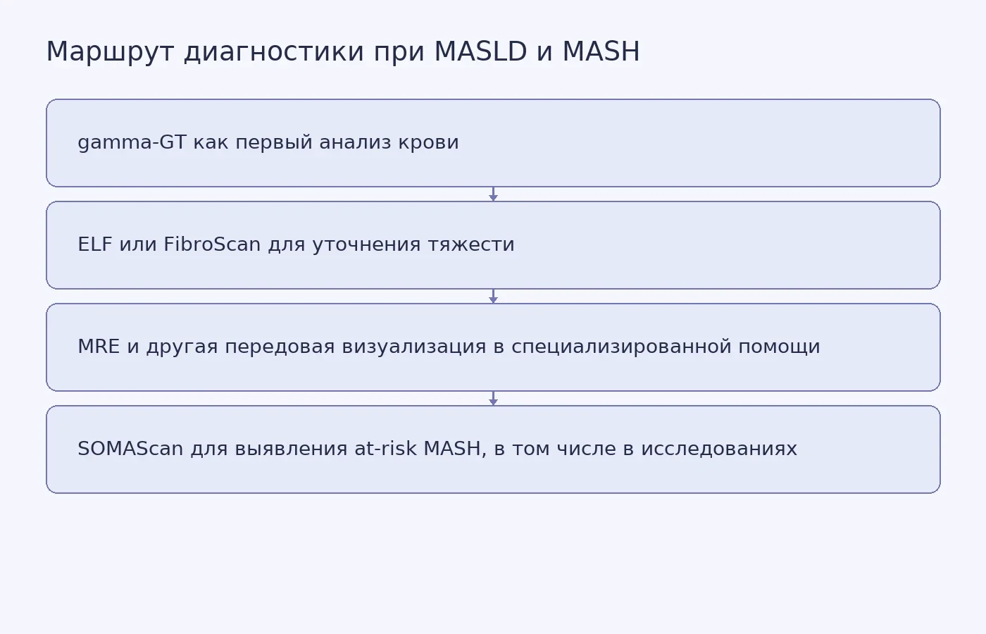Схема поэтапной диагностики: от первичного анализа крови к уточняющим тестам и специализированной визуализации