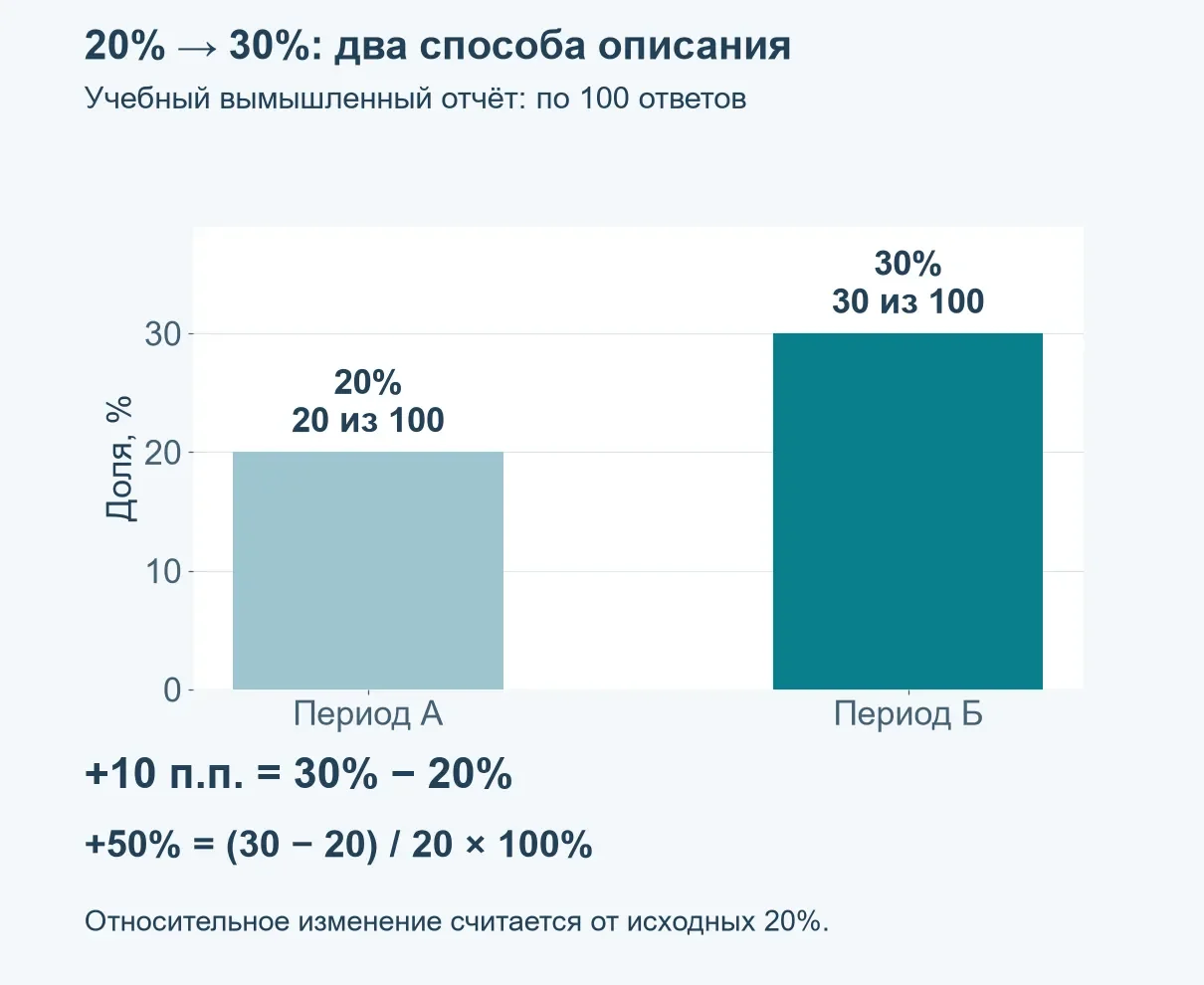 Вымышленные доли20из100и30из100: рост с20%до30%равен10процентным пунктам или50%отисходных20%.
