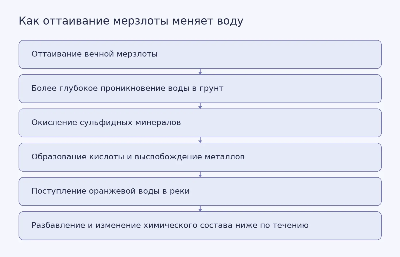 Схема показывает путь от оттаивания вечной мерзлоты через контакт воды с минералами к кислотному дренажу и переносу металлов в реки