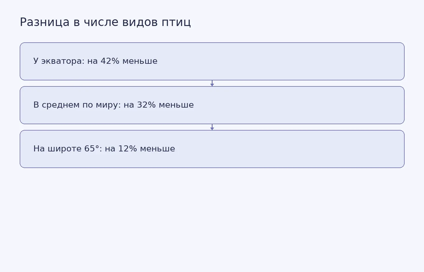 Сравнение числа видов птиц в городах и на соседних природных территориях у экватора, в среднем по миру и на широте 65°.