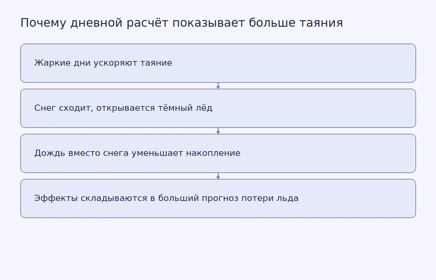 Схема показывает, как кратковременная жара, смена снега дождём и открытие тёмной поверхности льда влияют на отличие дневной модели от месячной.