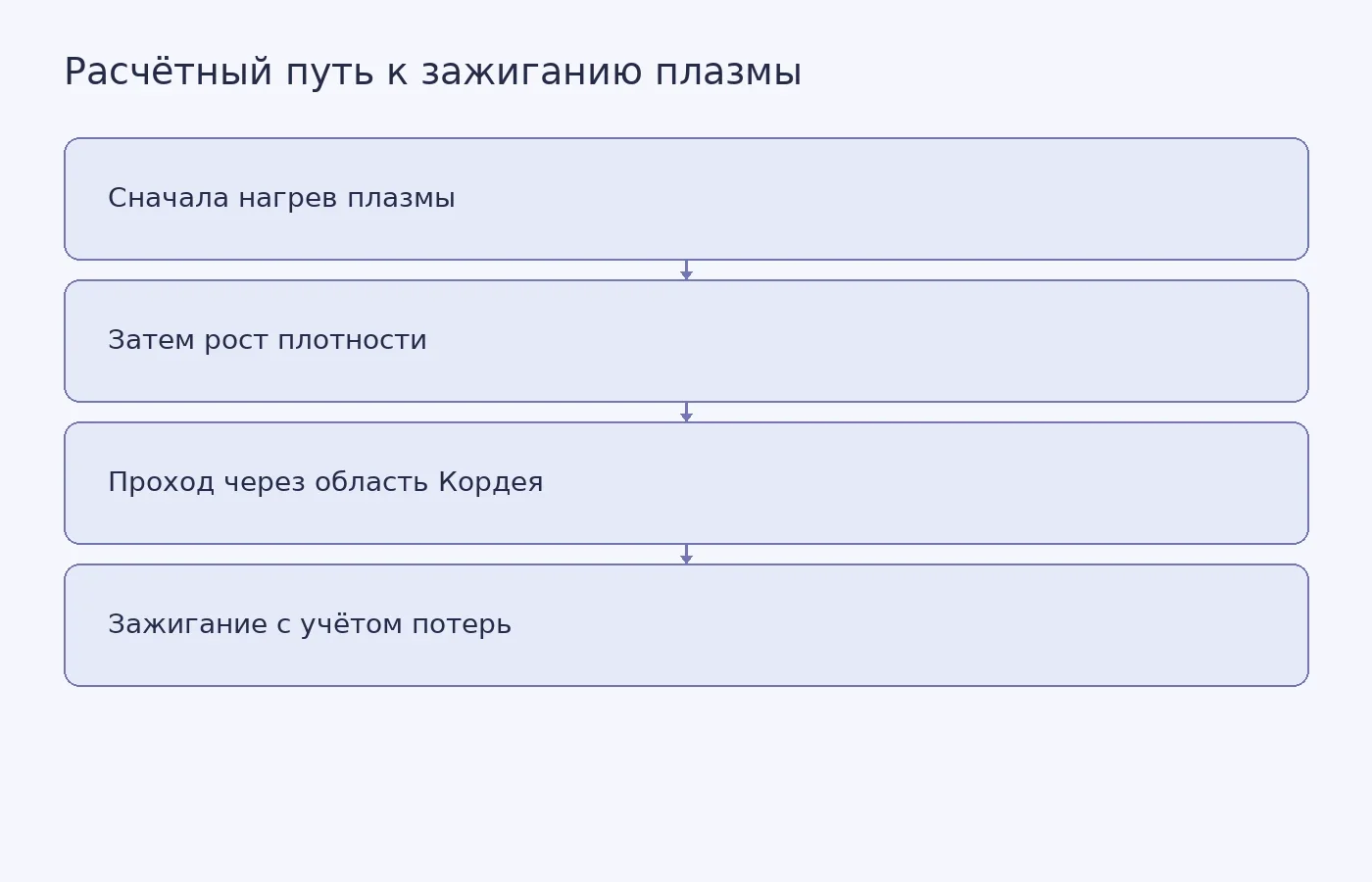 Схема показывает предложенную последовательность действий и то, как примеси и потери сдвигают расчётные условия зажигания