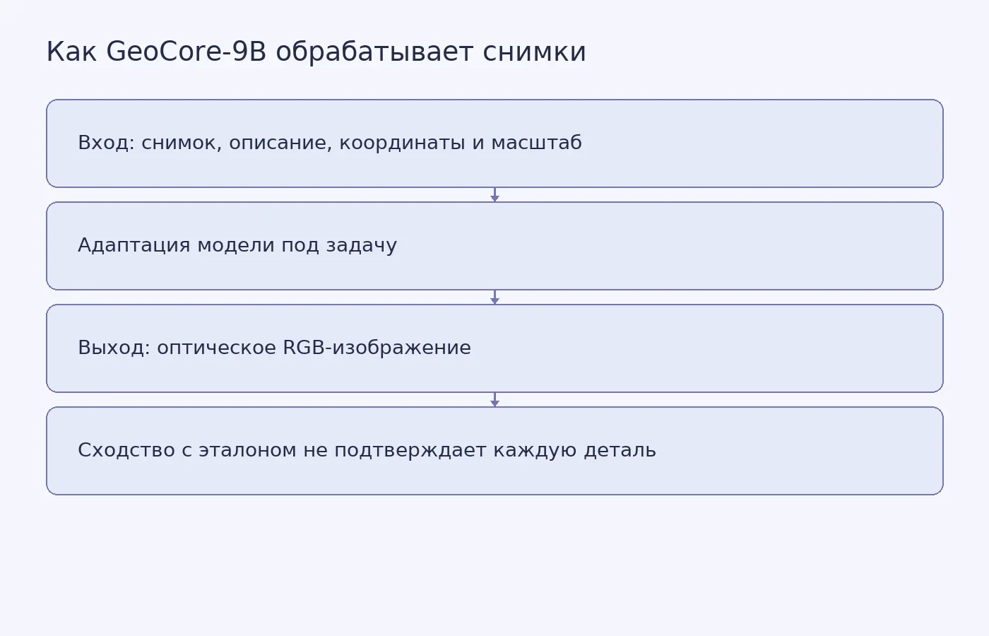 Схема показывает, как входные данные и адаптация GeoCore-9B приводят к созданию оптического изображения, которое остаётся генеративной реконструкцией, а не самостоятельным наблюдением.