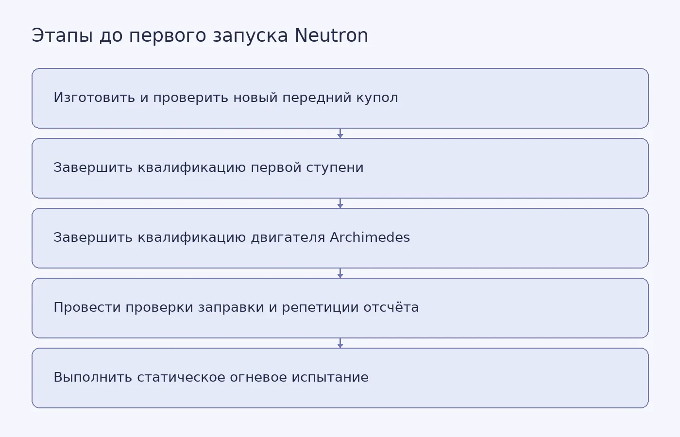 Схема оставшихся этапов перед первым запуском Neutron, а не результаты испытаний