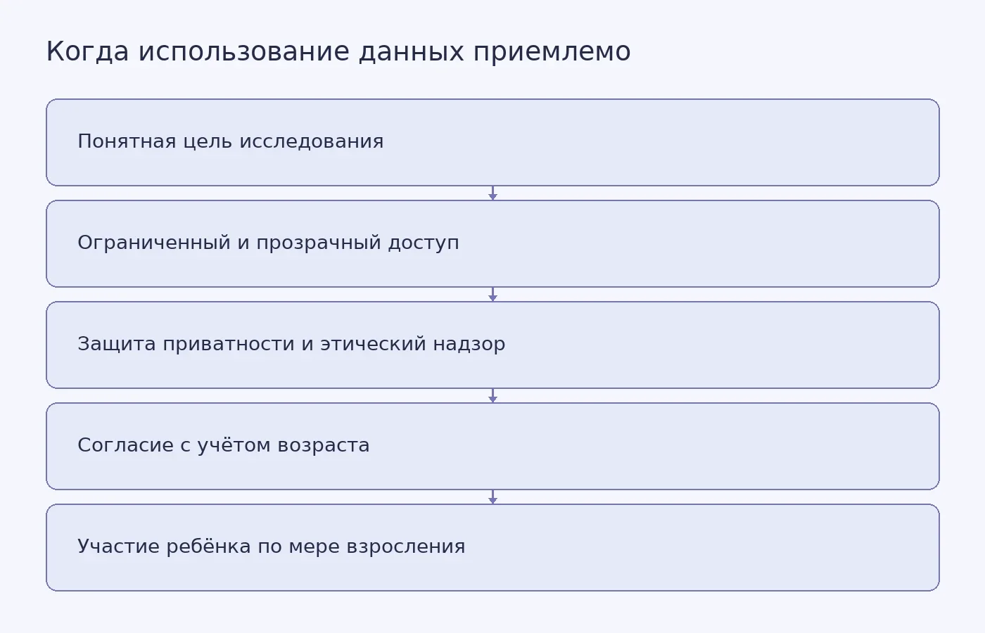 Схема условий, при которых участники обзора считали приемлемым использование медицинских данных детей в исследованиях