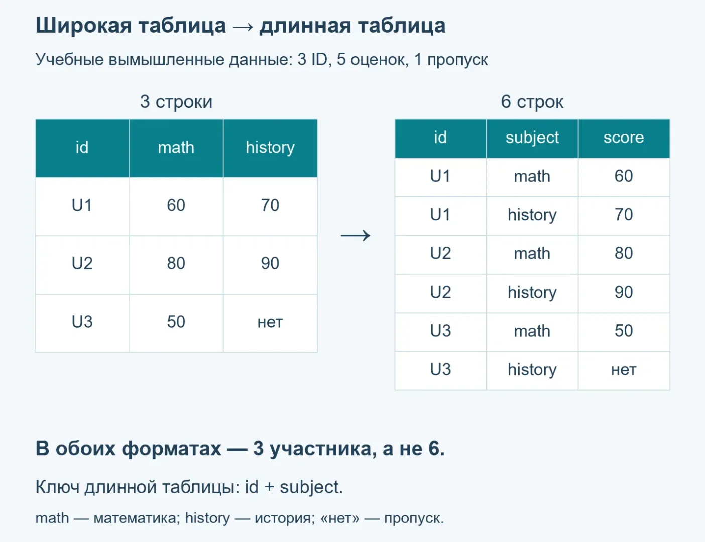 Учебная широкая таблица трёх ID преобразована в шесть строк id, subject, score: оценки 60,70,80,90,50 и один сохранённый пропуск.
