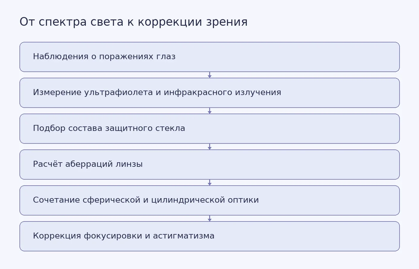 Схема показывает две связанные линии развития оптики: измерение вредного излучения и подбор защитного стекла, а затем математический расчёт линз для коррекции фокусировки и астигматизма.