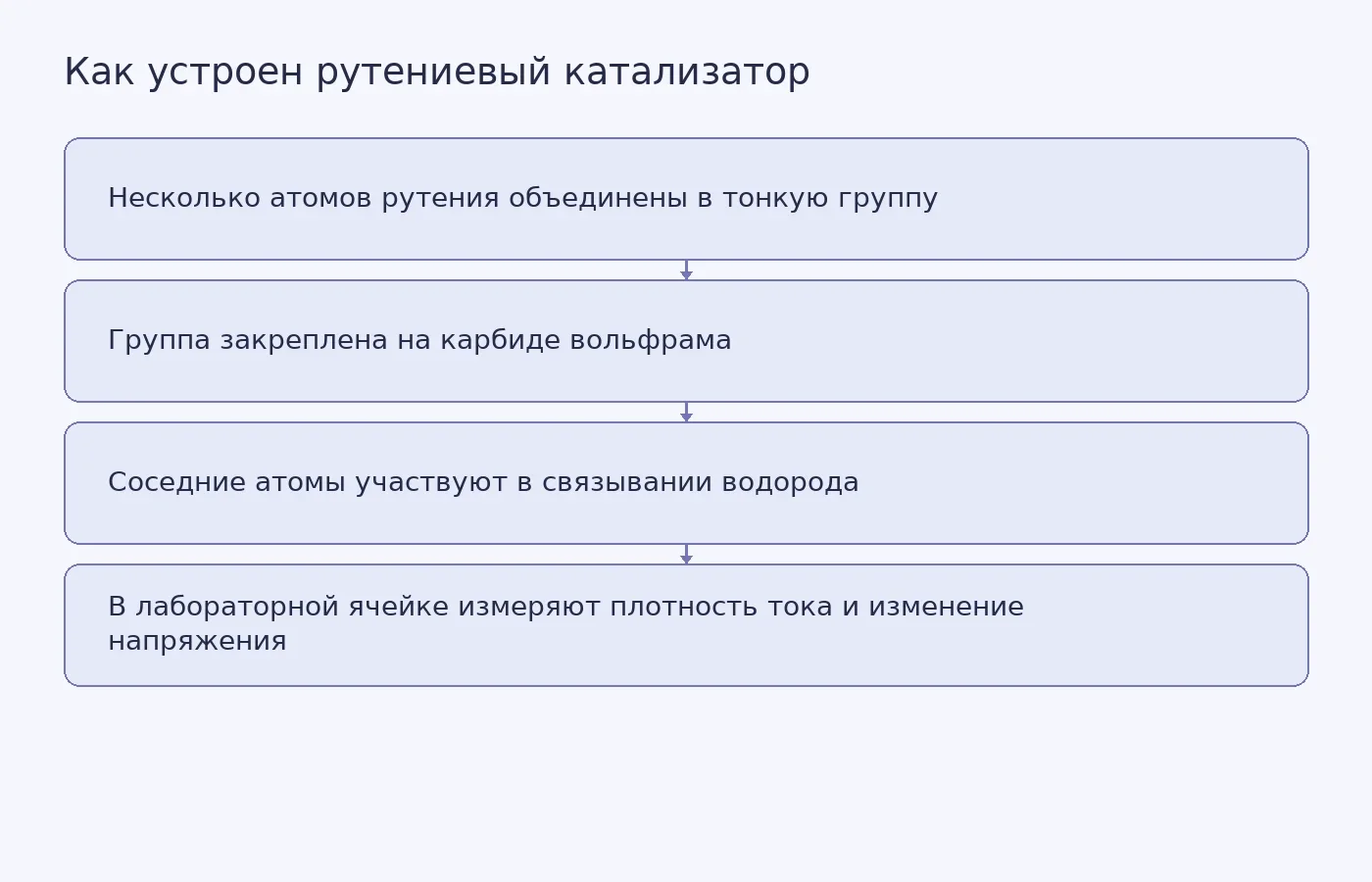 Концептуальная схема устройства катализатора и его проверки в лабораторной электролизёрной ячейке