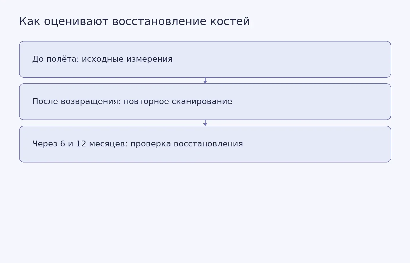 Схема показывает этапы наблюдения за плотностью, прочностью и внутренней структурой костей астронавтов до и после космического полёта.