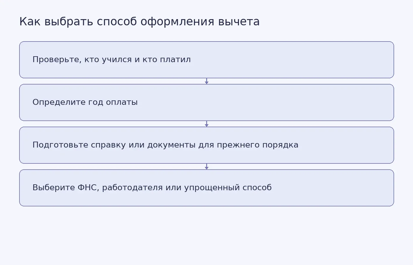 Схема показывает, как условия обучения, год расходов и наличие сведений в личном кабинете влияют на выбор способа оформления вычета.
