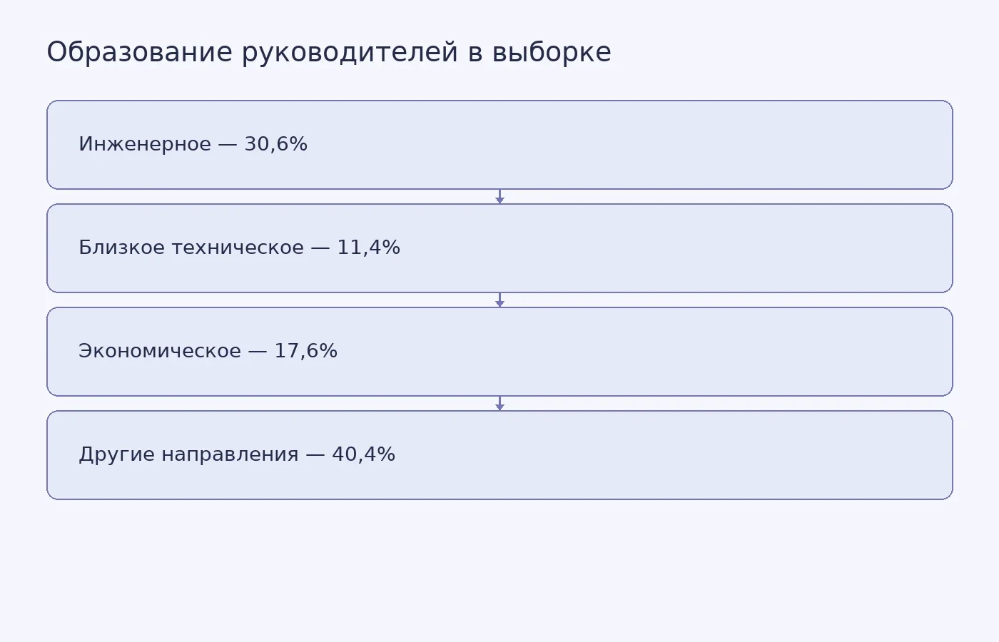 Доли направлений образования среди 255 руководителей, учтённых в подсчёте «Коммерсанта» и «ИКС Холдинга»