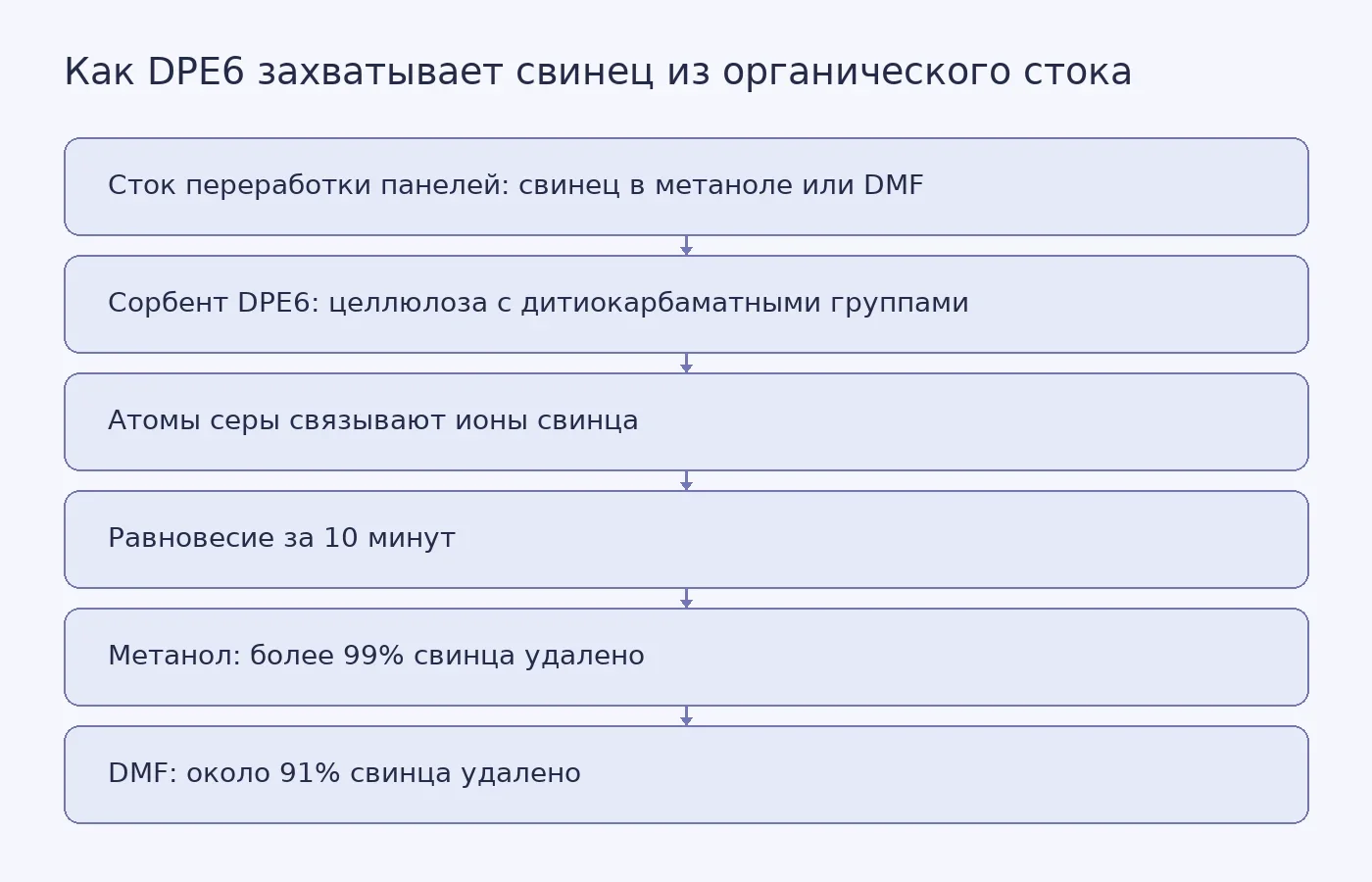 Схема показывает путь свинца из органического стока переработки перовскитных панелей через сорбент DPE6 и итоговое удаление металла в метаноле и DMF