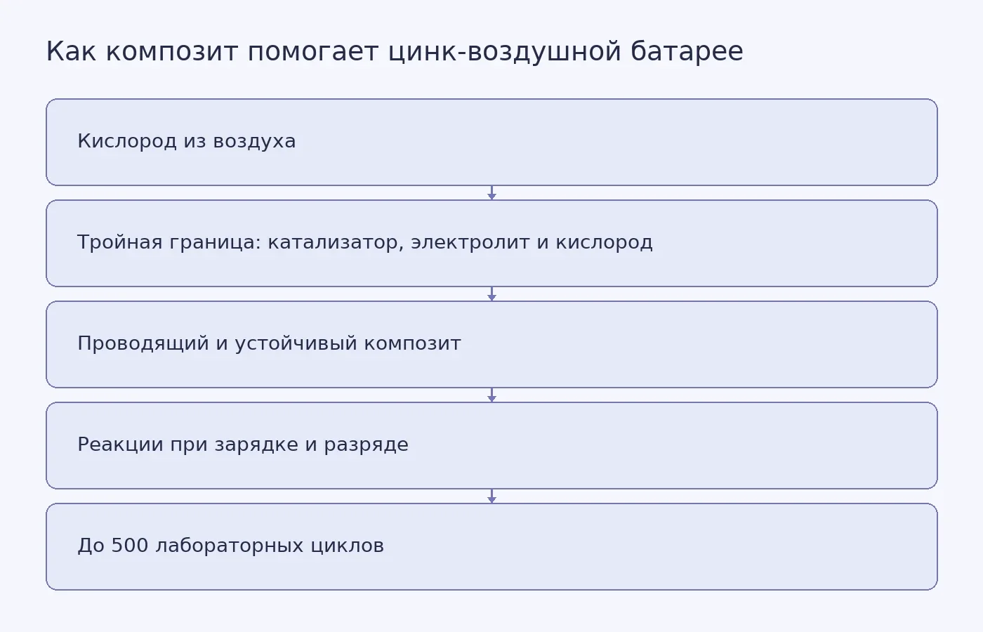 Схема показывает, как композитный катализатор поддерживает контакт кислорода, электролита и твёрдого материала во время зарядки и разрядки цинк-воздушной батареи