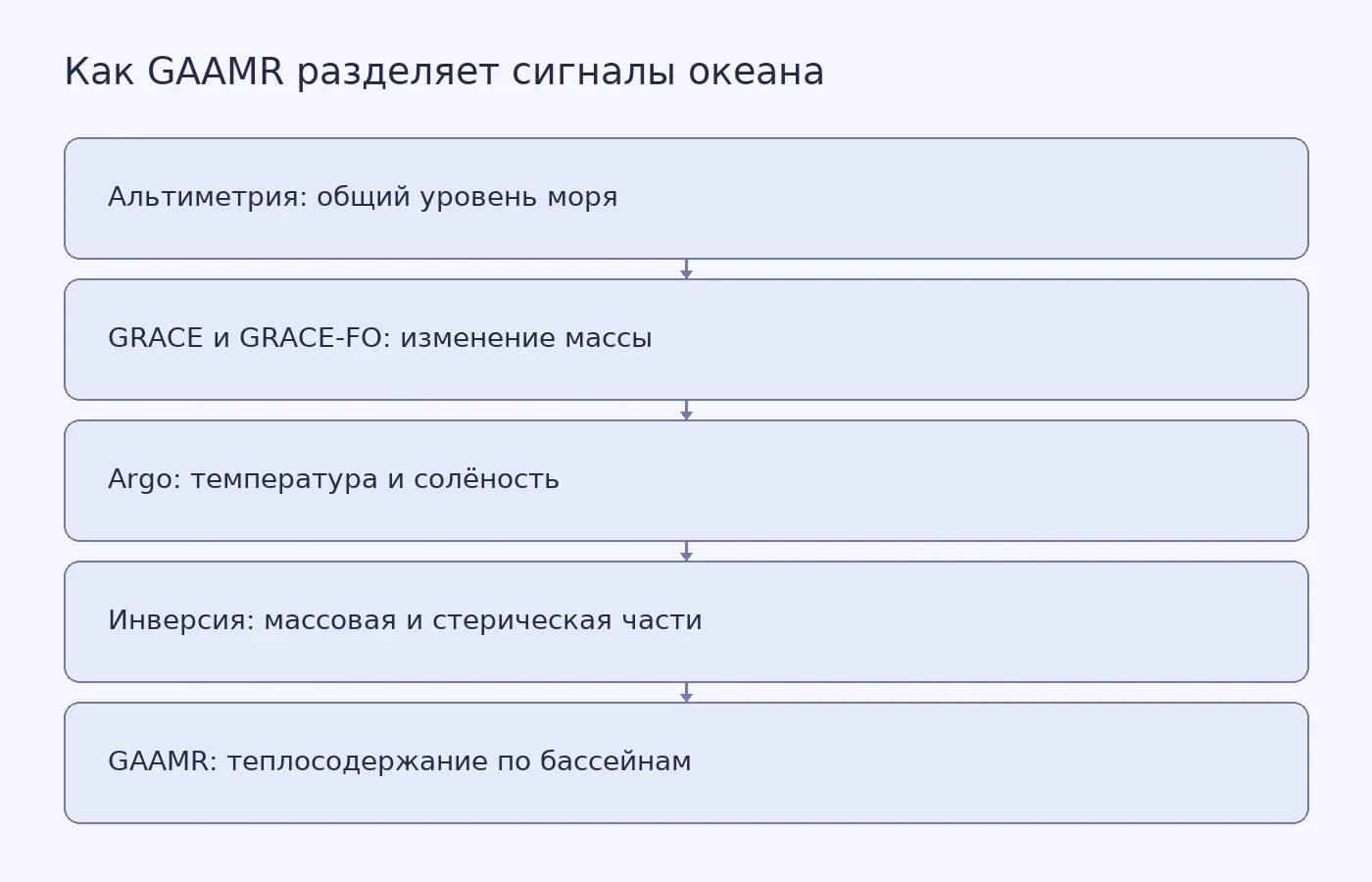 Схема объясняет, как данные альтиметрии, GRACE, GRACE-FO и Argo объединяют для разделения массового и стерического подъёма моря и оценки теплосодержания океанских бассейнов