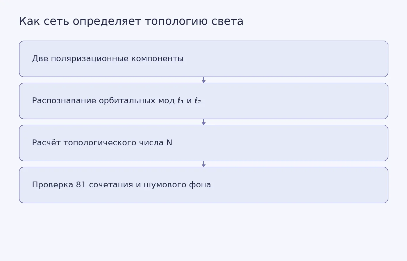 Схема показывает, как оптическая нейросеть выделяет две модовые характеристики светового поля и по ним вычисляет топологическое число