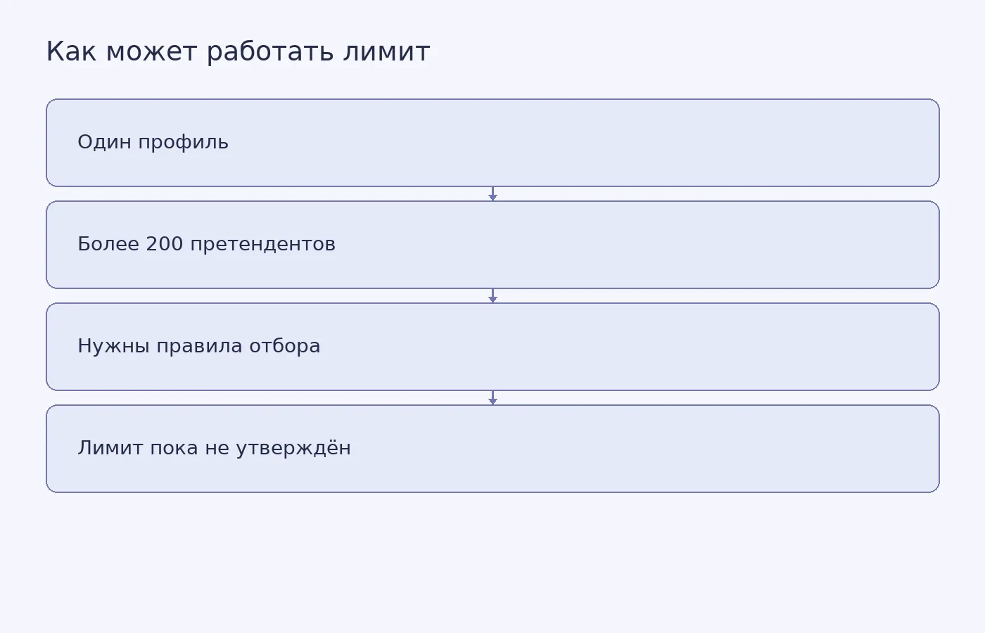 Схема показывает, что при превышении предложенного лимита на один профиль потребуется порядок отбора, который пока не опубликован.