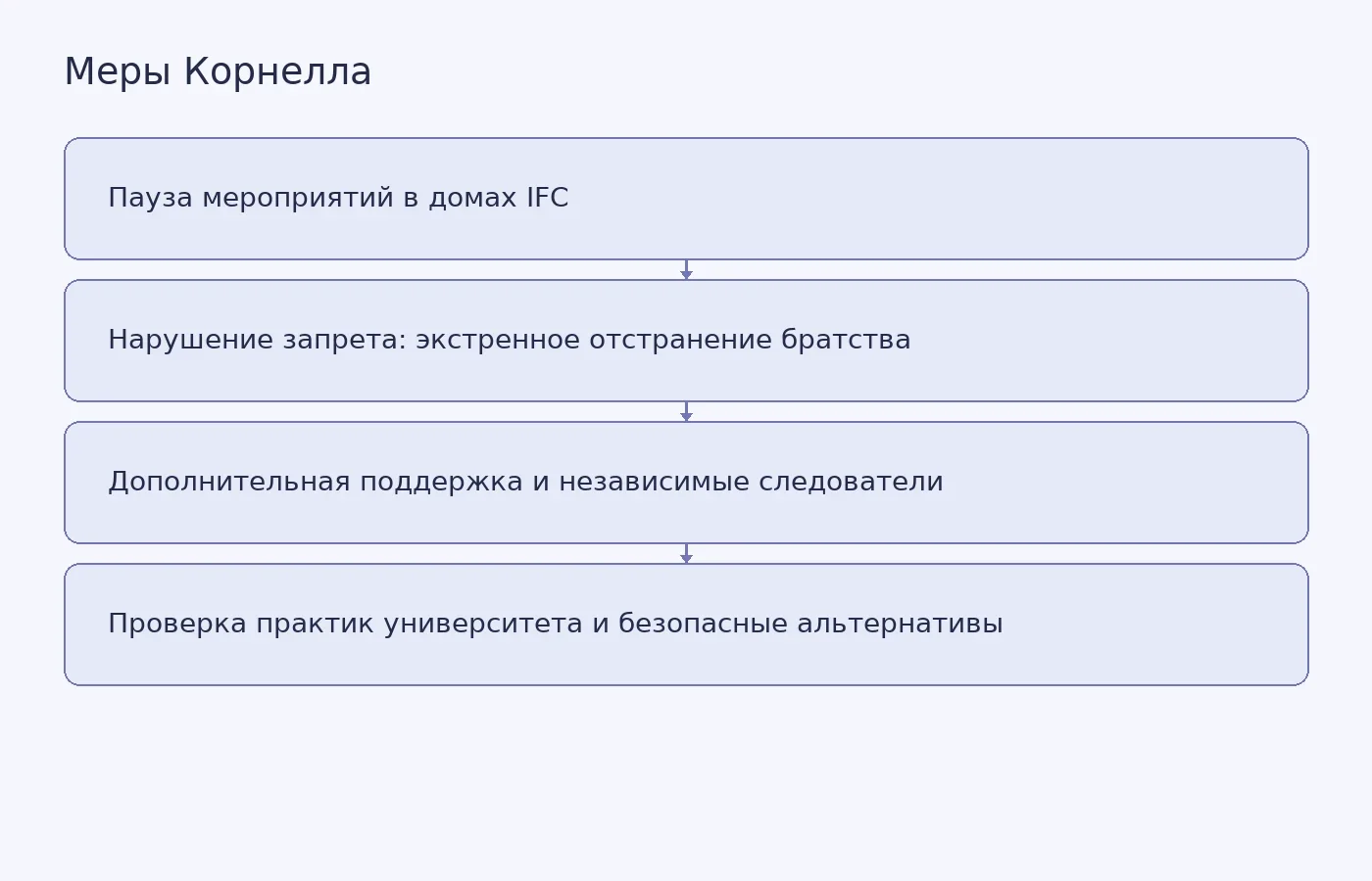 Схема показывает временную приостановку мероприятий в домах Межбратского совета и другие меры Корнелла. Запрет не объявлен общим для всех студенческих собраний.
