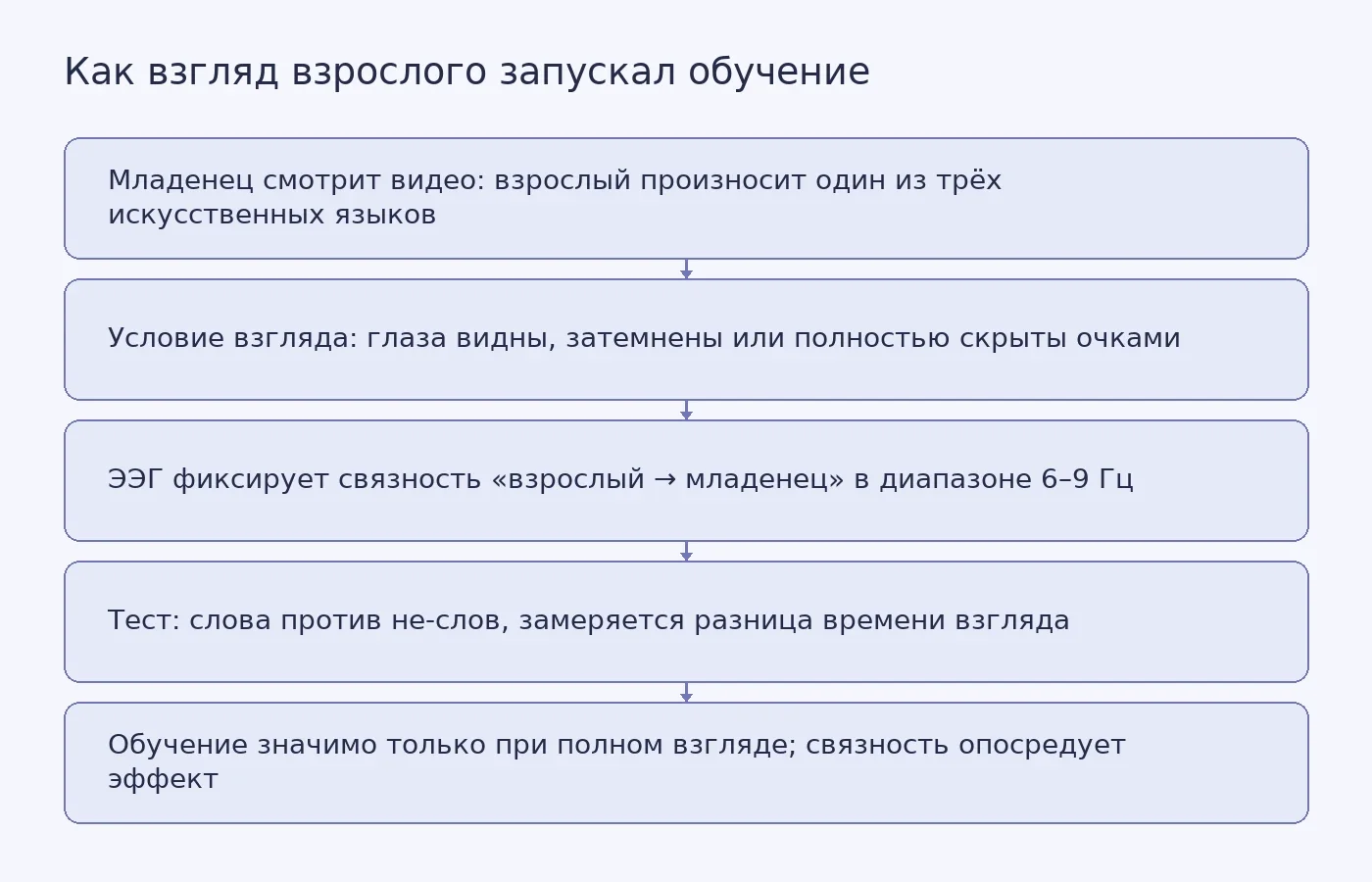 Схема эксперимента: три условия взгляда, запись ЭЭГ и тест на различение слов и не-слов, где обучение возникает только при видимых глазах говорящего