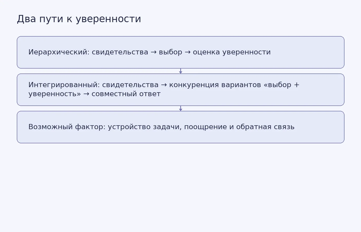 Схема сравнивает последовательную оценку уверенности после выбора и параллельную конкуренцию вариантов выбора с уровнем уверенности; условия задачи могут влиять на то, какая модель лучше описывает данные.
