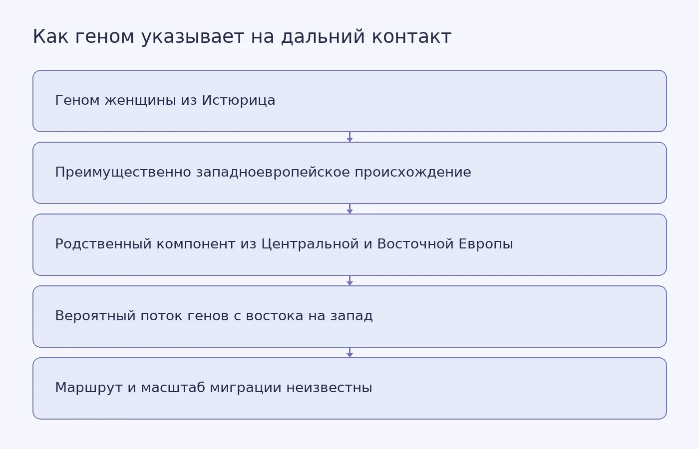 Схема показывает, как генетический компонент из разных регионов у женщины из Истюрица указывает на контакт между группами, но не определяет точный маршрут миграции