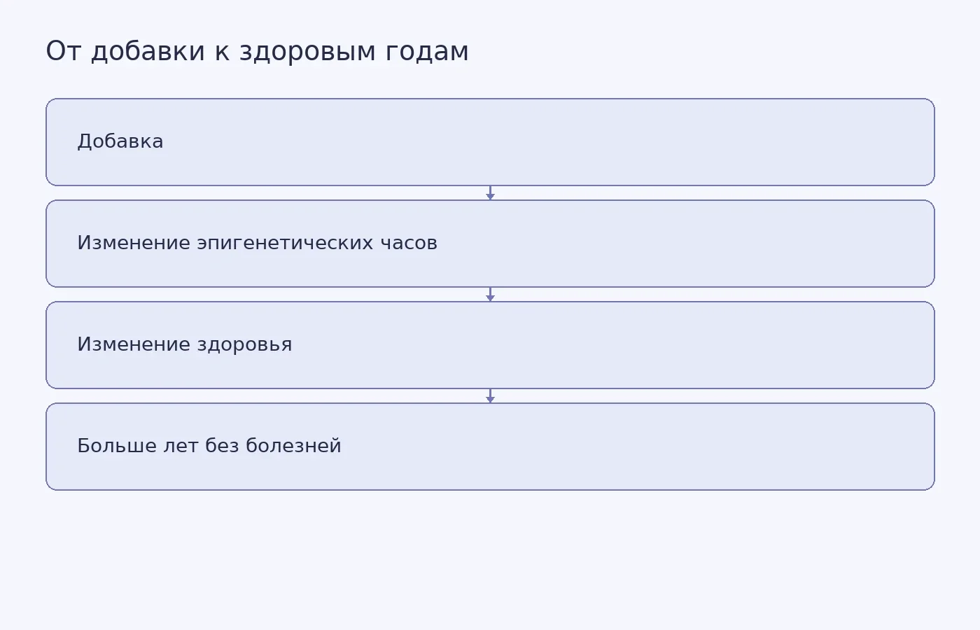 Схема показывает, что испытание COSMOS выявило небольшой эффект мультивитаминного комплекса на два из пяти эпигенетических показателей, но связь этого сдвига с улучшением здоровья и увеличением здоровой продолжительности жизни пока не установлена.