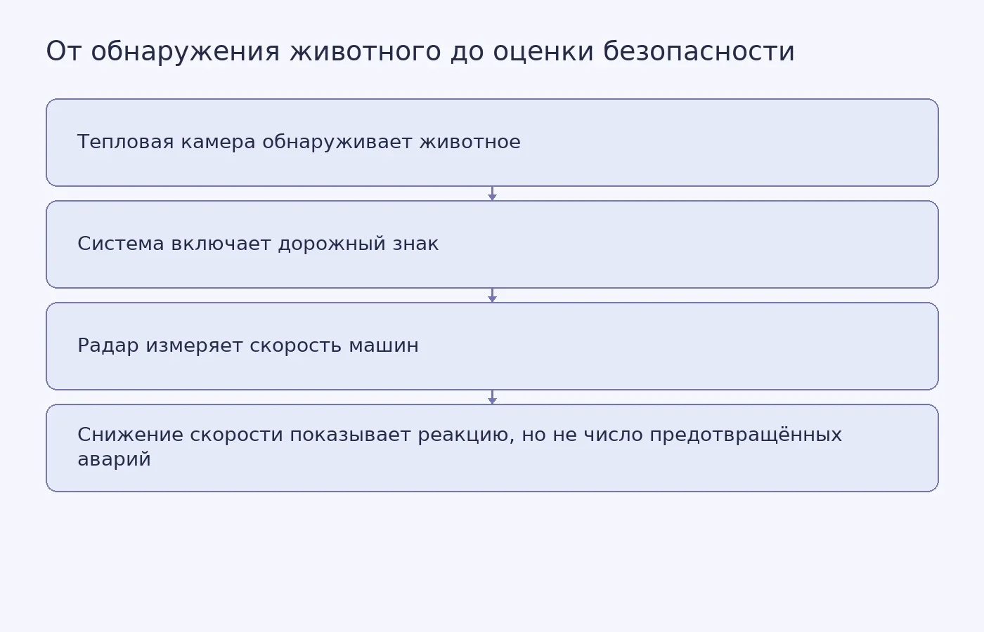 Схема показывает три этапа: обнаружение животного, включение знака и измерение скорости. Изменение скорости не доказывает, что столкновений стало меньше.
