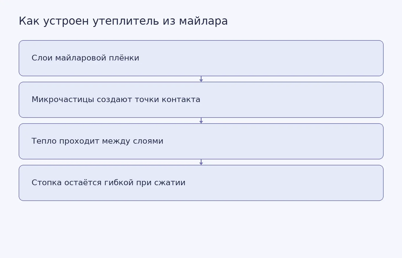 Схема показывает слои майлара и точки контакта микрочастиц, через которые в вакууме передаётся тепло; испытанные стопки сохраняли гибкость при сжатии.