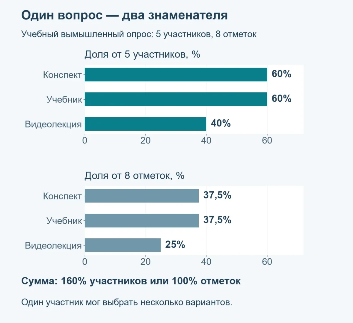 Вымышленные пять участников оставили восемь отметок: конспект 3, учебник 3, видеолекция 2. Доли участников 60, 60 и 40%; доли отметок 37,5, 37,5 и 25%.