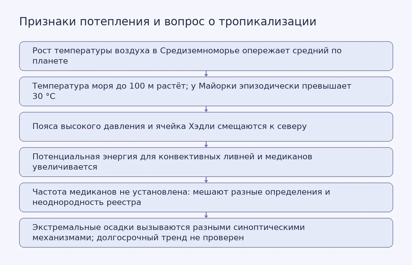 Схема последовательности: три документированных признака потепления, затем гипотетическое усиление штормов и два ограничения, не позволяющих подтвердить тренд.