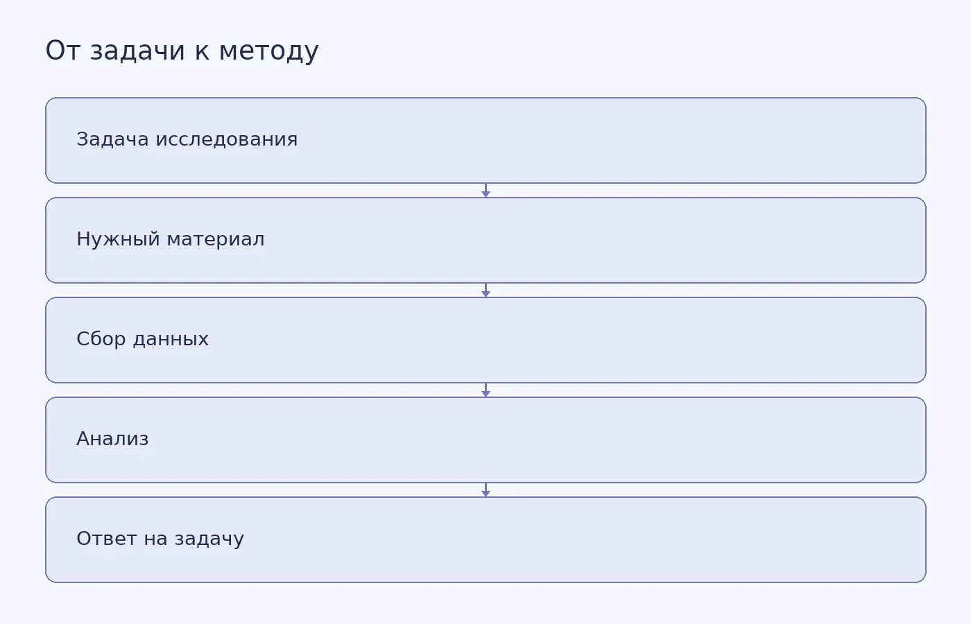 Концептуальная схема показывает, как перейти от задачи курсовой к материалу, способу его сбора и анализа, а затем к ответу на задачу.