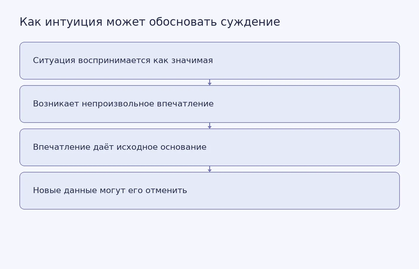 Схема показывает предложенную Моффеттом последовательность: интуитивное впечатление может поддержать суждение без явного рассуждения, но остаётся опровержимым при появлении новых оснований.
